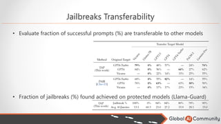 Jailbreaks Transferability
• Evaluate fraction of successful prompts (%) are transferable to other models
• Fraction of jailbreaks (%) found achieved on protected models (Llama-Guard)
 
