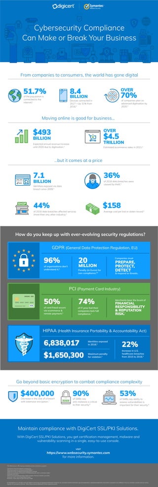 8.4
BILLION
OVER
70%
How do you keep up with ever-evolving security regulations?
Devices connected in
2017—Up 31% from
2016.2
$493
BILLION
Expected annual revenue increase
until 2020 due to digitisation.3
OVER
$4.5
TRILLION
Estimated ecommerce sales in 2021.4
96%
of organizations don’t
understand it.5
20
MILLION
Penalty (in Euros) for
non-compliance.*5
Companies must
of companies plan on
advanced digitisation by
2020.3
GDPR (General Data Protection Regulation, EU)
Maintain compliance with DigiCert SSL/PKI Solutions.
With DigiCert SSL/PKI Solutions, you get certiﬁcation management, malware and
vulnerability scanning in a single, easy-to-use console.
VISIT
https://www.websecurity.symantec.com
for more information.
*20 million Euros or 4% of group worldwide turnover (whichever is greater)
1
http://www.internetworldstats.com/stats.htm
2
https://www.gartner.com/newsroom/id/3598917
3
https://www.pwc.com/gx/en/industries/industry-4.0.html
4
https://www.statista.com/statistics/379046/worldwide-retail-e-commerce-sales/
5
Symantec ISTR 2017,
6
2016 Cost of Data Breach Study: Global Analysis, Ponemon Institute, June 2016
7
Ponemon, 2017, Cost of Data Breach Study
8
Ponemon, 2016, State of Cyber Security in SMB
© 2018 DigiCert, Inc. All rights reserved. DigiCert and its logo are registered trademarks of DigiCert, Inc. Symantec and the Checkmark Logo are trademarks or registered trademarks of Symantec Corporation or its afﬁliates in the U.S. and other countries and are used by
DigiCert, Inc. pursuant to a license. Other names may be trademarks of their respective owners.
$158
Average cost per lost or stolen record.6
7.1
BILLION
Identities exposed via data
breach since 2009.5
36%
of 2016 data breaches were
caused by theft.5
44%
of 2016 data breaches affected services
(more than any other industry).5
Cybersecurity Compliance
Can Make or Break Your Business
From companies to consumers, the world has gone digital
Go beyond basic encryption to combat compliance complexity
51.7%of the population is
connected to the
internet.1
90%of SMBs say
anti-malware is critical
to their security.8
53%
of SMBs say ability to
assess vulnerabilities is
important for their security.8
$400,000Decrease in the cost of a breach
with extensive encryption.7
Moving online is good for business…
50%
of card fraud occurs
via ecommerce &
remote payment.5
74%
of IT pros feel their
companies lack full
compliance.7
Merchants bear the brunt of
FINANCIAL
RESPONSIBILITY
& REPUTATION
RISK.5
PCI (Payment Card Industry)
…but it comes at a price
6,838,017 Identities exposed
in 2016.5
22%
Increase in U.S.
healthcare breaches
from 2015 to 2016.5
$1,650,300
HIPAA (Health Insurance Portability & Accountability Act)
Maximum penalty
for violation.5
PREPARE,
PROTECT,
DETECT
& respond to threats.
 