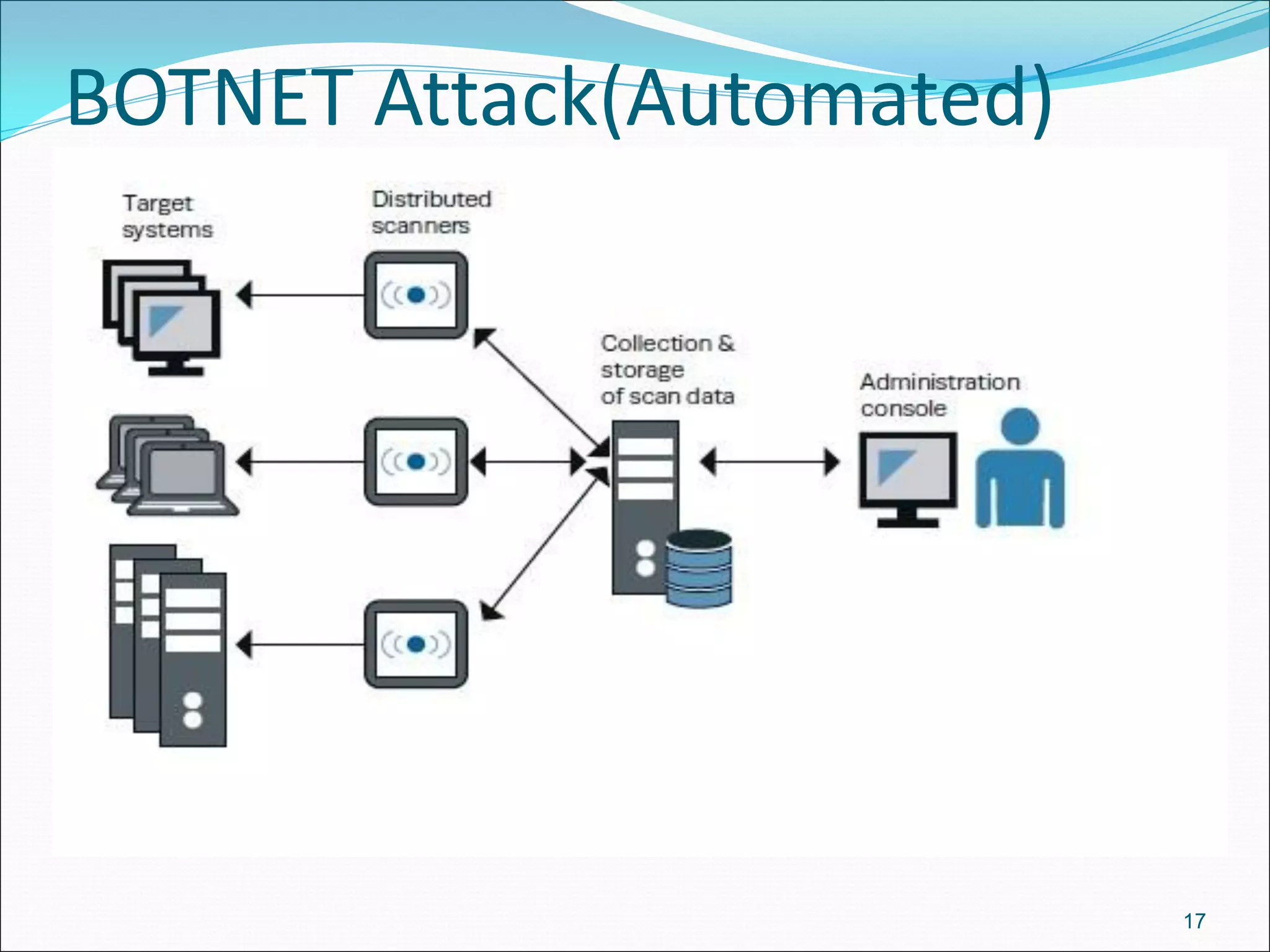 BOTNET Attack(Automated)
These
17
 