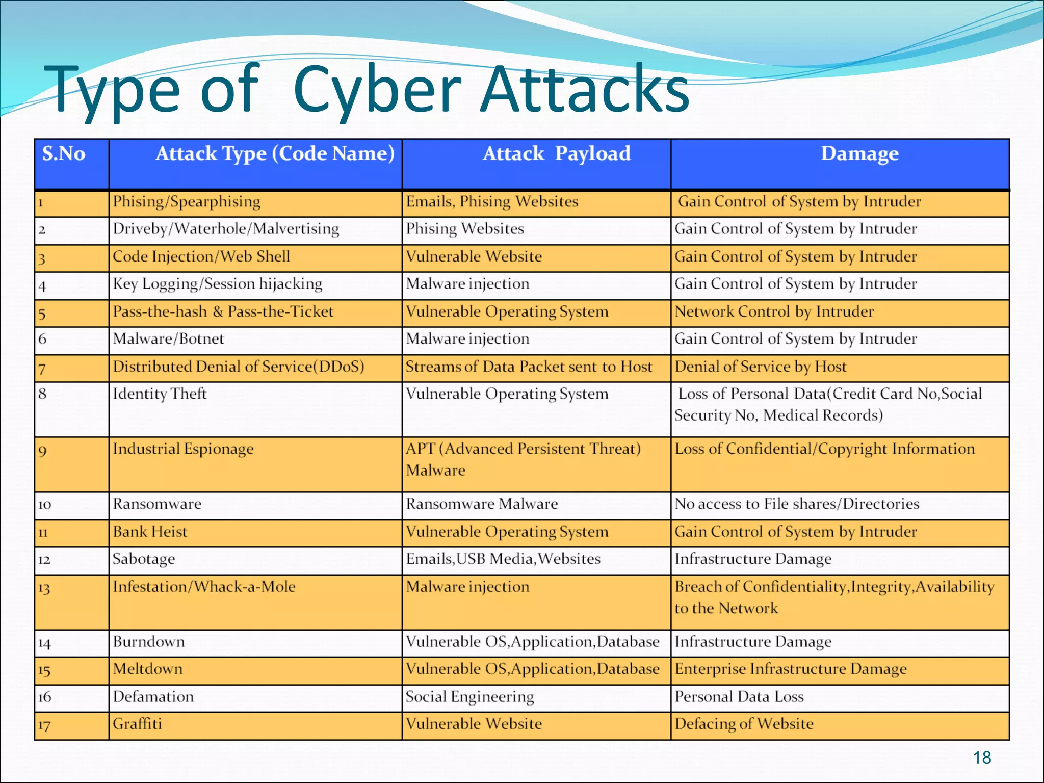 Type of Cyber Attacks
18
 