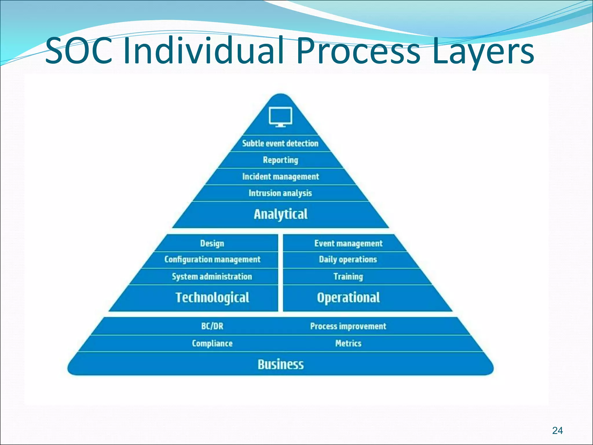 SOC Individual Process Layers
24
 