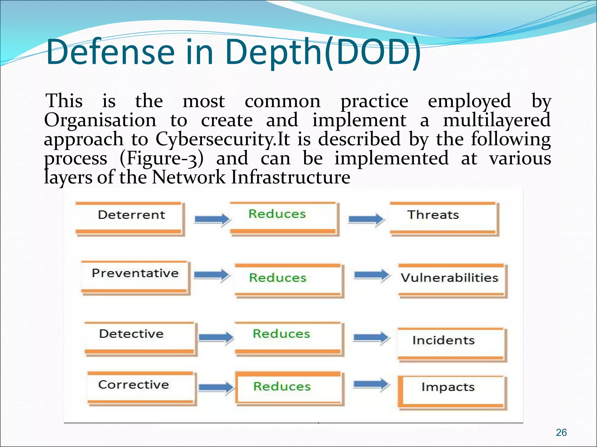 Defense in Depth(DOD)
This is the most common practice employed by
Organisation to create and implement a multilayered
approach to Cybersecurity.It is described by the following
process (Figure-3) and can be implemented at various
layers of the Network Infrastructure
26
.
 