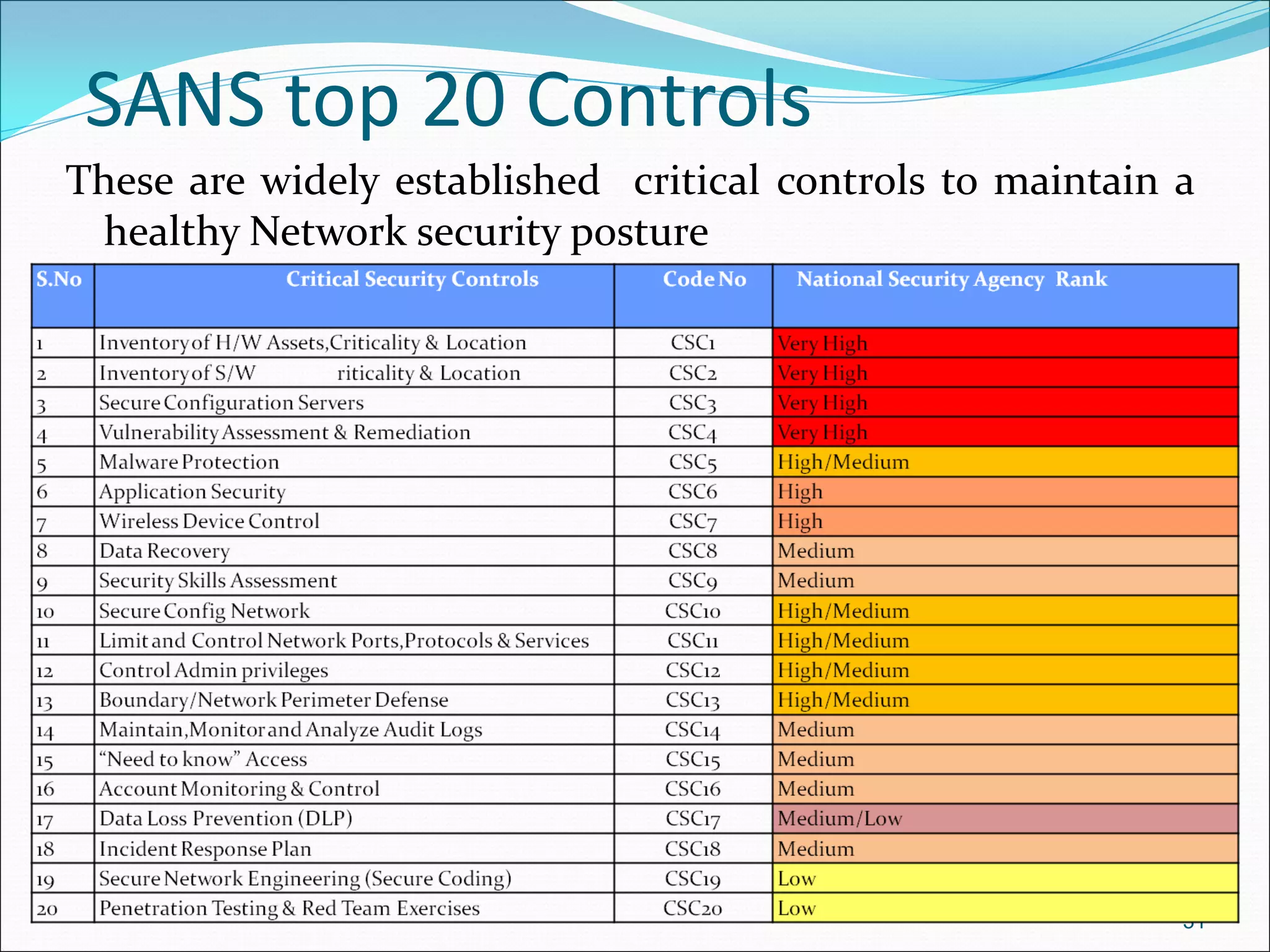 SANS top 20 Controls
These are widely established critical controls to maintain a
healthy Network security posture
31
 