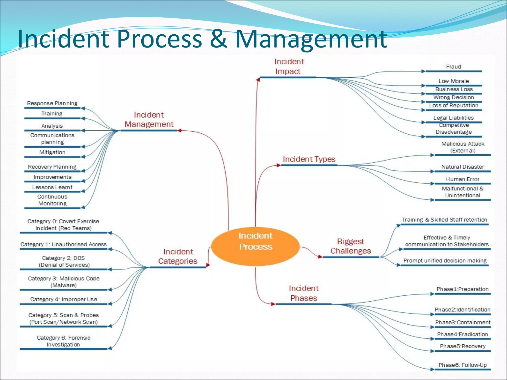 Incident Process & Management
33
 