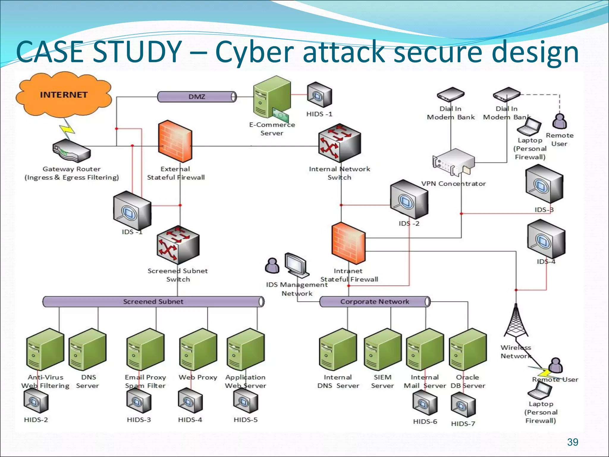 CASE STUDY – Cyber attack secure design
39
 