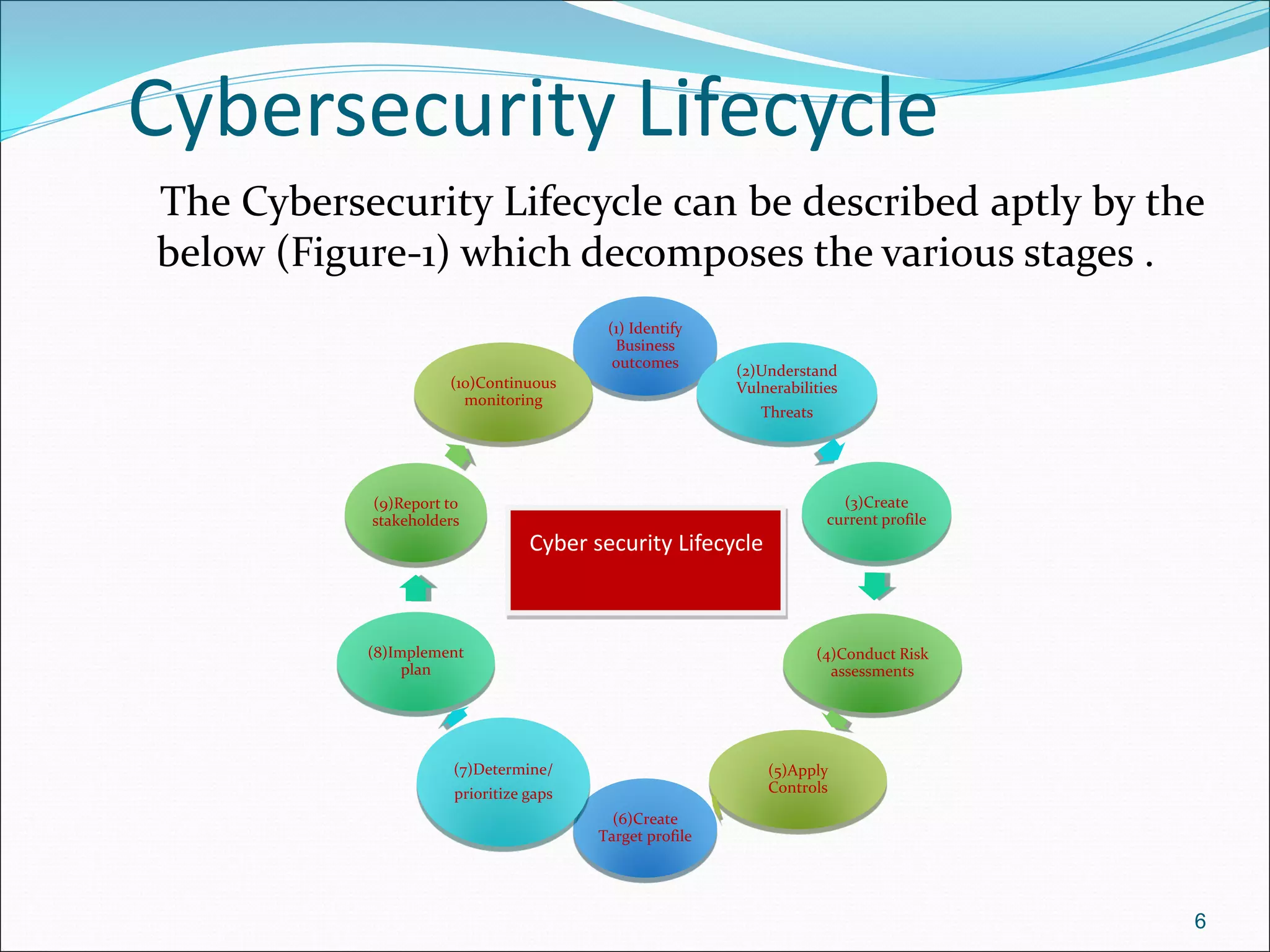 Cybersecurity Lifecycle
The Cybersecurity Lifecycle can be described aptly by the
below (Figure-1) which decomposes the various stages .
6
(1) Identify
Business
outcomes
(2)Understand
Vulnerabilities
Threats
(3)Create
current profile
(4)Conduct Risk
assessments
(5)Apply
Controls
(6)Create
Target profile
(7)Determine/
prioritize gaps
(8)Implement
plan
(9)Report to
stakeholders
(10)Continuous
monitoring
Cyber security Lifecycle
 