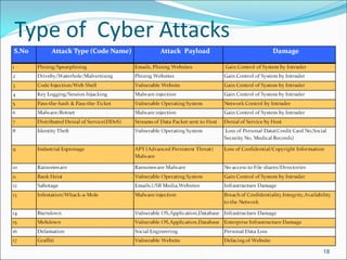 Type of Cyber Attacks
18
 