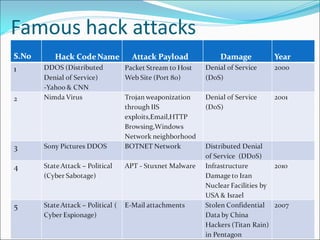 Famous hack attacks
19
 