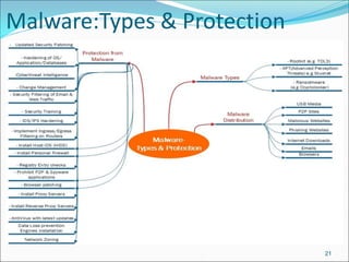 Malware:Types & Protection
21
 