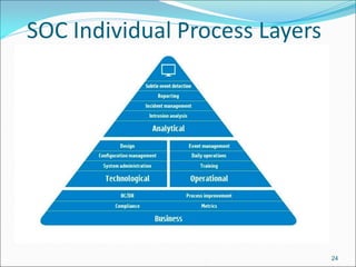 SOC Individual Process Layers
24
 
