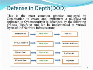 Defense in Depth(DOD)
This is the most common practice employed by
Organisation to create and implement a multilayered
approach to Cybersecurity.It is described by the following
process (Figure-3) and can be implemented at various
layers of the Network Infrastructure
26
.
 