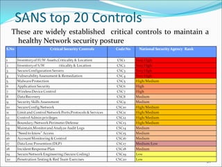 SANS top 20 Controls
These are widely established critical controls to maintain a
healthy Network security posture
31
 