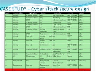 CASE STUDY – Cyber attack secure design
43
 