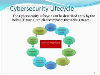 Cybersecurity Lifecycle
The Cybersecurity Lifecycle can be described aptly by the
below (Figure-1) which decomposes the various stages .
6
(1) Identify
Business
outcomes
(2)Understand
Vulnerabilities
Threats
(3)Create
current profile
(4)Conduct Risk
assessments
(5)Apply
Controls
(6)Create
Target profile
(7)Determine/
prioritize gaps
(8)Implement
plan
(9)Report to
stakeholders
(10)Continuous
monitoring
Cyber security Lifecycle
 