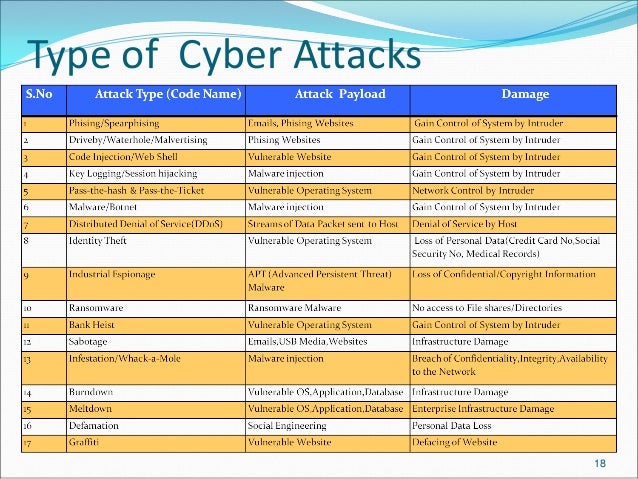 types of cyber attacks pdf