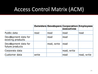 Access Control Matrix (ACM)




                              24
 