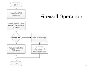 Firewall Operation




                     28
 
