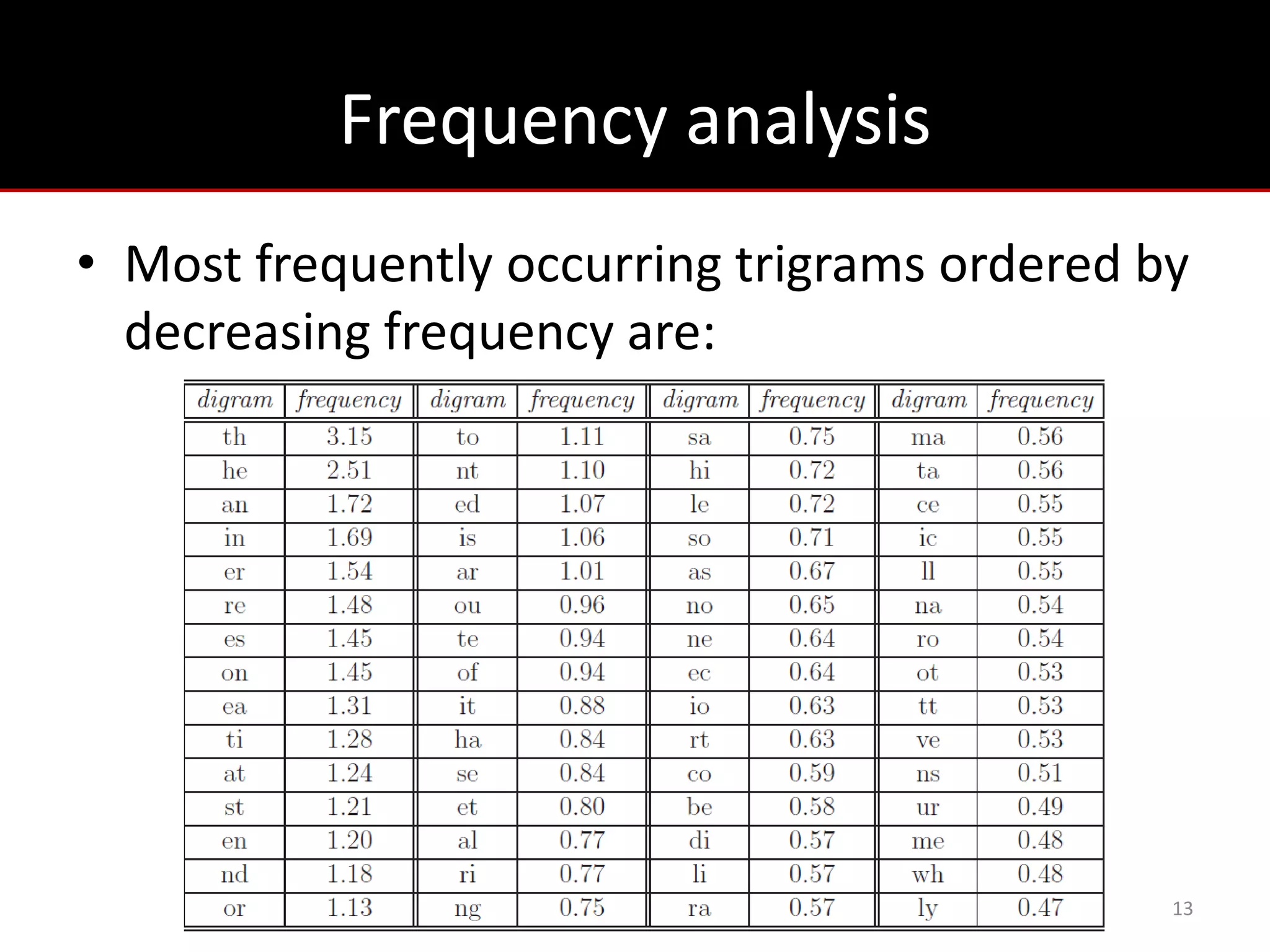Frequency analysis
• Most frequently occurring trigrams ordered by
  decreasing frequency are:




                                              13
 
