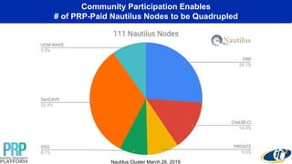 Community Participation Enables
# of PRP-Paid Nautilus Nodes to be Quadrupled
Nautilus Cluster March 26, 2019
 