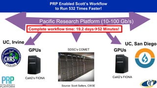 Calit2’s FIONA
SDSC’s COMET
Calit2’s FIONA
Pacific Research Platform (10-100 Gb/s)
GPUsGPUs
Complete workflow time: 19.2 days52 Minutes!
UC, Irvine UC, San Diego
PRP Enabled Scott’s Workflow
to Run 532 Times Faster!
Source: Scott Sellers, CW3E
 