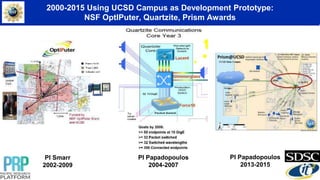 2000-2015 Using UCSD Campus as Development Prototype:
NSF OptIPuter, Quartzite, Prism Awards
PI Papadopoulos
2013-2015
PI Smarr
2002-2009
PI Papadopoulos
2004-2007
 