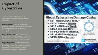 Impact of
Cybercrime
A lack of focus on cybersecurity can
damage your business in range of ways
including:
Economic costs: Theft of intellectual
property, corporate information, disruption
in trading and the cost of repairing
damaged systems
Reputational costs: Loss of consumer
trust, loss of current and future customers
to competitors and poor media coverage
Regulatory costs: GDPR and other data
breach laws mean that your organization
could suffer from regulatory fines or
sanctions as a result of cybercrimes
 