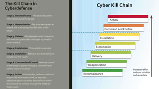 The Kill Chain in
Cyberdefense
Stage 1. Reconnaissance -The attacker gathers
information about the target.
Stage 2. Weaponization -The attacker creates an
exploit and malicious payload to send to the
target.
Stage 3. Delivery -The attacker sends the exploit
and malicious payload to the target by email or
other method.
Stage 4. Exploitation -The exploit is executed.
Stage 5 Installation - Malware and backdoors are
installed on the target.
Stage 6. Command and Control - Remote control
of the target is gained through a command and
control channel or server.
Stage 7. Action -The attacker performs malicious
actions like information theft, or executes
additional attacks on other devices from within
the network by working through the Kill Chain
stages again.
Action
Command and Control
Installation
Exploitation
Delivery
Weaponization
Reconnaissance
Cyber Kill Chain
Increased effort
and cost to inhibit
and remediate
 