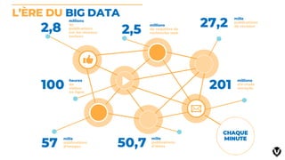 L’ÈRE DU BIG DATA
2,8
millions
de
publications
sur les réseaux
sociaux
2,5
millions
de requêtes de
recherche web
27,2
mill...