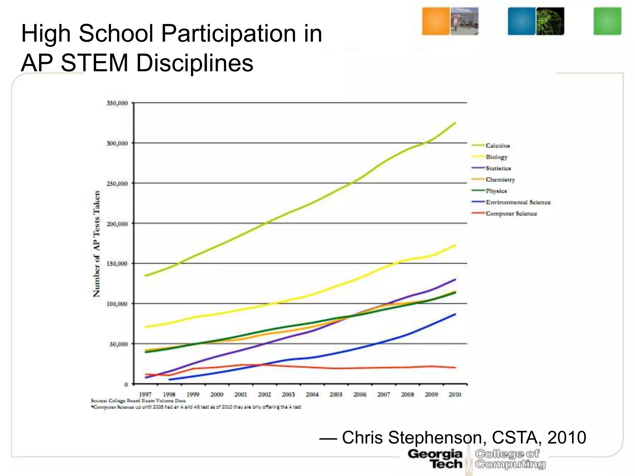 High School Participation in
AP STEM Disciplines
— Chris Stephenson, CSTA, 2010
 