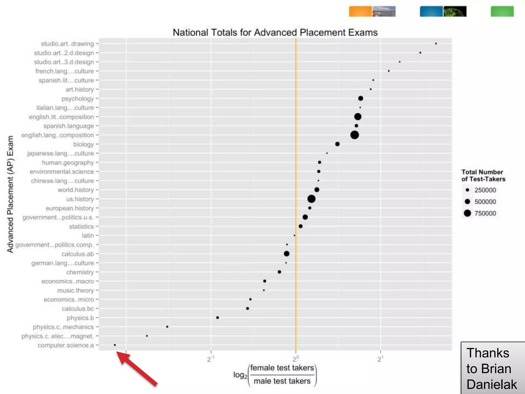 Thanks
to Brian
Danielak
 