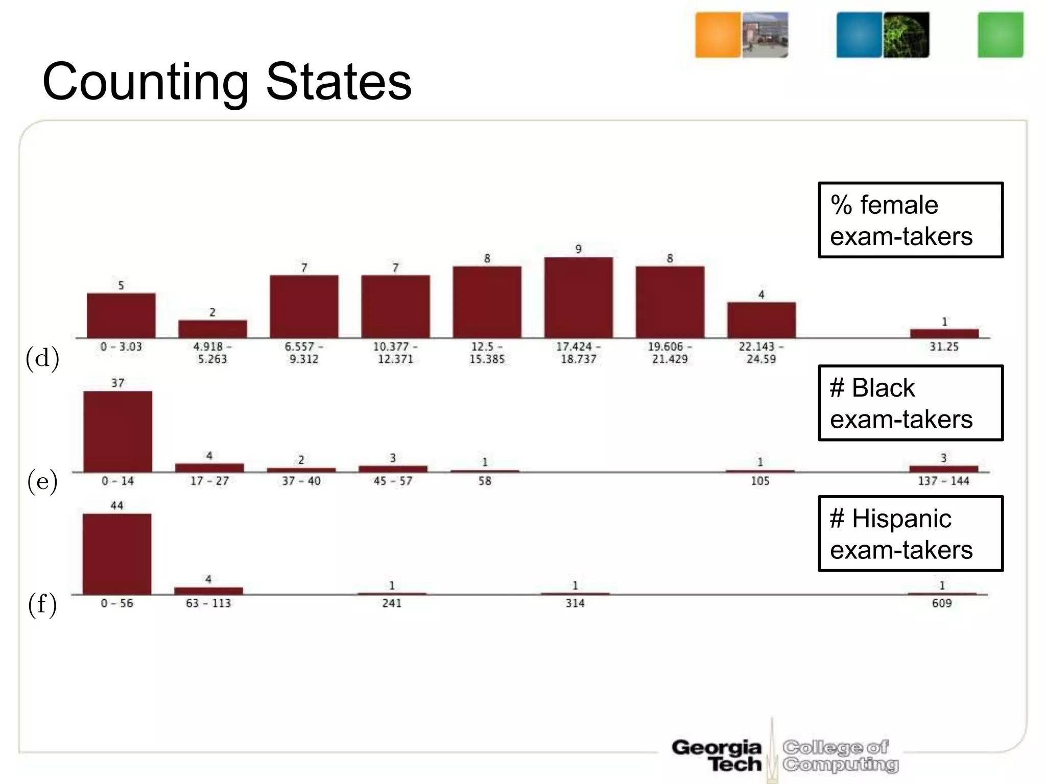 Counting States
% female
exam-takers
# Black
exam-takers
# Hispanic
exam-takers
 