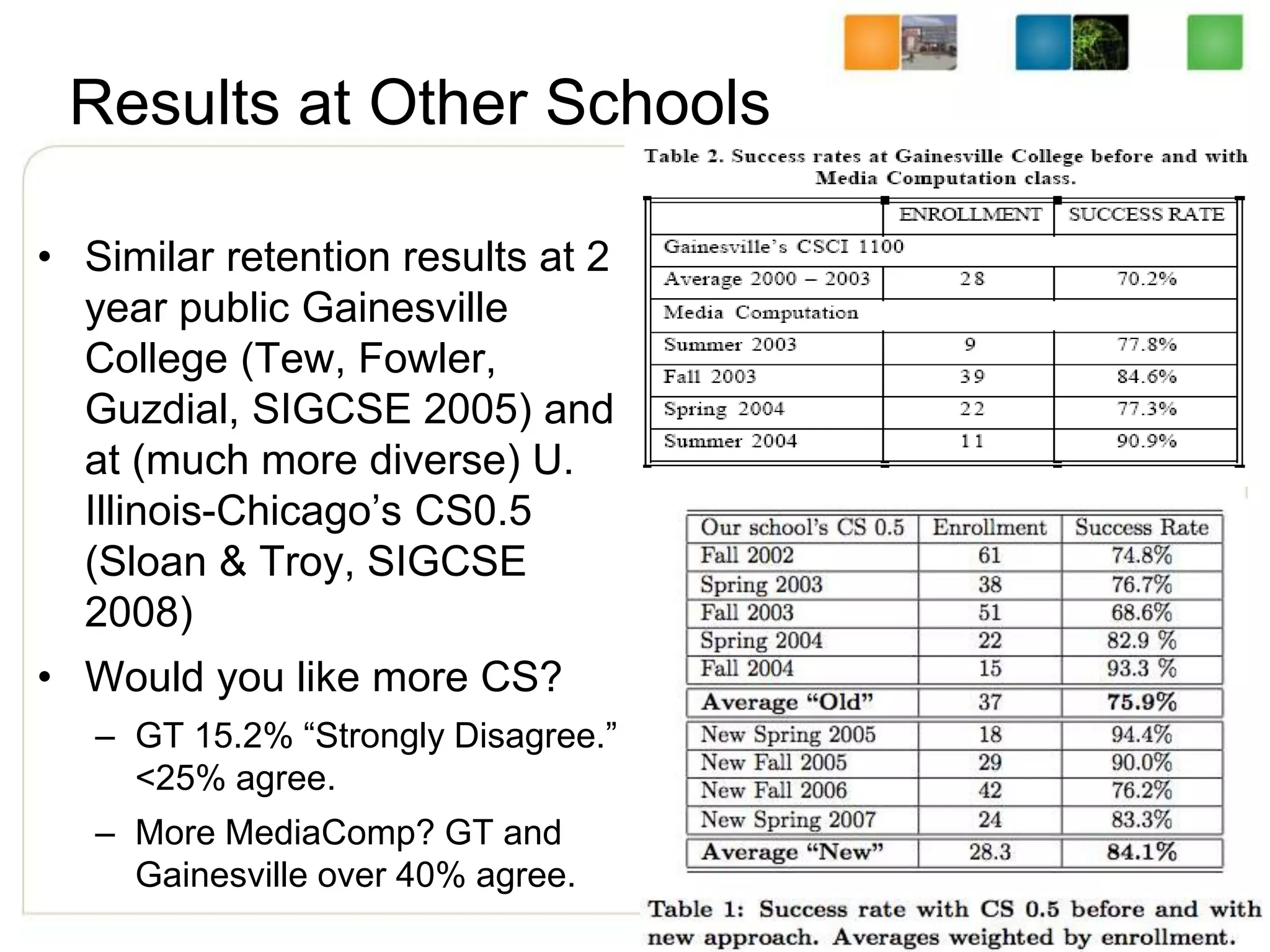 Results at Other Schools
• Similar retention results at 2
year public Gainesville
College (Tew, Fowler,
Guzdial, SIGCSE 2005) and
at (much more diverse) U.
Illinois-Chicago’s CS0.5
(Sloan & Troy, SIGCSE
2008)
• Would you like more CS?
– GT 15.2% “Strongly Disagree.”
<25% agree.
– More MediaComp? GT and
Gainesville over 40% agree.
(Tew, Fowler,
Guzdial,
SIGCSE
2005)
 