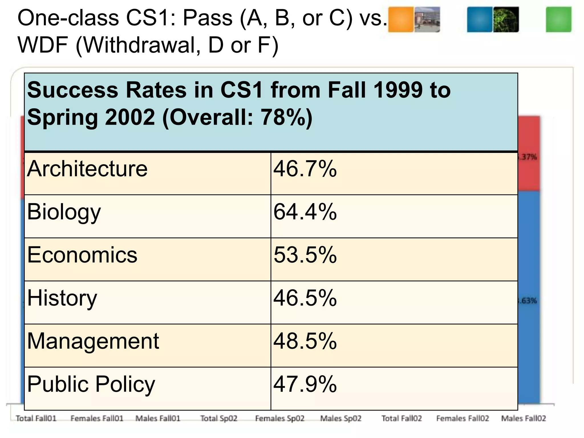 One-class CS1: Pass (A, B, or C) vs.
WDF (Withdrawal, D or F)
Success Rates in CS1 from Fall 1999 to
Spring 2002 (Overall: 78%)
Architecture 46.7%
Biology 64.4%
Economics 53.5%
History 46.5%
Management 48.5%
Public Policy 47.9%
 