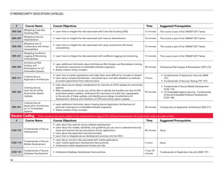 CYBERSECURITY EDUCATION CATALOG
# Course Name Course Objectives Time Suggested Prerequisites
DES 228
Mitigating Cross Site
Scripting (XSS)
•	 Learn how to mitigate the risks associated with Cross-Site Scripting (XSS). 12 minutes This course is part of the OWASP 2017 Series
DES 229
Mitigating Insecure
Deserialization
•	 Learn how to mitigate the risks associated with insecure deserialization. 12 minutes This course is part of the OWASP 2017 Series
DES 230
Mitigating Use of
Components with Known
Vulnerabilities
•	 Learn how to mitigate the risks associated with using components with known
vulnerabilities.
12 minutes This course is part of the OWASP 2017 Series
DES 231
Mitigating Insufficient
Logging  Monitoring
Vulnerabilities
•	 Learn how to mitigate the risks associated with insufficient logging and monitoring. 12 minutes This course is part of the OWASP 2017 Series
DES 292
Architecture Risk
Analysis and
Remediation for IoT
Embedded Systems
•	 Learn additional information about Architecture Risk Analysis and Remediation training
(of particular importance to embedded software engineers).
•	 Assess mastery of key concepts.
30 minutes Architecture Risk Analysis  Remediation (DES 212)
DES 311
Creating Secure
Application Architecture
•	 Learn how to harden applications and make them more difficult for intruders to breach.
•	 Learn about compartmentalization, centralized input, and data validation as methods
to protect applications from malicious input.
2 hours
•	 Fundamentals of Application Security (AWA
101)
•	 Fundamentals of Security Testing (TST 101)
DES 352
Creating Secure
Over the Air (OTA)
Automotive System
Updates
•	 Learn about secure design considerations for over-the-air (OTA) updates for automotive
systems.
•	 After completing this course, you will be able to identify the benefits and risks of OTA
automotive system updates, understand the importance of public key cryptography
to the security of these updates, and identify secure design considerations for
development, delivery, and installation of OTA automotive system updates.
90 minutes
•	 Fundamentals of Secure Mobile Development
(COD 110)
•	 IoT Embedded Systems Security - Fundamentals
of Secure Embedded Software Development
(COD 160)
DES 391
Creating Secure
Application Architecture
for IoT Embedded
Systems
•	 Learn additional information about Creating Secure Application Architecture (of
particular importance to embedded software engineers).
•	 Assess mastery of key concepts.
30 minutes Creating Secure Application Architecture (DES 311)
Secure Coding These courses cover topics related to the implementation stage of the Software Development Life Cycle (when code is actually written).
# Course Name Course Objectives Time Suggested Prerequisites
COD 101
Fundamentals of Secure
Development
•	 Learn about the need for secure software development.
•	 Learn about the models, standards, and guidelines you can use to understand security
issues and improve the security posture of your applications.
•	 Learn about key application security principles.
•	 Learn how to integrate secure development practices into the SDLC.
80 minutes None
COD 110
Fundamentals of Secure
Mobile Development
•	 Learn about common risks associated with mobile applications.
•	 Learn mobile application development best practices.
•	 Understand mobile development threats and risks.
2 hours None
COD 141
Fundamentals of Secure
Database Development
•	 Understand database development best practices.
1 hour 50
minutes
Fundamentals of Application Security (AWA 101)
14
 