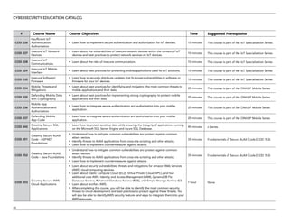 CYBERSECURITY EDUCATION CATALOG
16
# Course Name Course Objectives Time Suggested Prerequisites
COD 226
Insufficient IoT
Authentication/
Authorization
•	 Learn how to implement secure authentication and authorization for IoT devices. 10 minutes This course is part of the IoT Specialization Series
COD 227
Insecure IoT Network
Devices
•	 Learn about the vulnerabilities of insecure network devices within the context of IoT
devices and best practices to protect network services on IoT devices.
10 minutes This course is part of the IoT Specialization Series
COD 228
Insecure IoT
Communications
•	 Learn about the risks of insecure communications. 10 minutes This course is part of the IoT Specialization Series
COD 229
Insecure IoT Mobile
Interface
•	 Learn about best practices for protecting mobile applications used for IoT solutions. 10 minutes This course is part of the IoT Specialization Series
COD 230
Insecure Software/
Firmware
•	 Learn how to securely distribute updates that fix known vulnerabilities in software or
firmware for your IoT devices.
10 minutes This course is part of the IoT Specialization Series
COD 234
Mobile Threats and
Mitigations
•	 Learn about best practices for identifying and mitigating the most common threats to
mobile applications and their data.
20 minutes This course is part of the OWASP Mobile Series
COD 235
Defending Mobile Data
with Cryptography
•	 Learn about best practices for implementing strong cryptography to protect mobile
applications and their data.
20 minutes This course is part of the OWASP Mobile Series
COD 236
Mobile App
Authentication and
Authorization
•	 Learn how to integrate secure authentication and authorization into your mobile
application.
20 minutes This course is part of the OWASP Mobile Series
COD 237
Defending Mobile
App Code
•	 Learn how to integrate secure authentication and authorization into your mobile
application.
20 minutes This course is part of the OWASP Mobile Series
COD 242
Creating Secure SQL
Applications
•	 Learn how to protect sensitive data while ensuring the integrity of applications running
on the Microsoft SQL Server Engine and Azure SQL Database.
40 minutes n Series
COD 251
Creating Secure AJAX
Code - ASP.NET
Foundations
•	 Understand how to mitigate common vulnerabilities and protect against common
attack vectors.
•	 Identify threats to AJAX applications from cross-site scripting and other attacks.
•	 Learn how to implement countermeasures against attacks.
35 minutes Fundamentals of Secure AJAX Code (COD 153)
COD 252
Creating Secure AJAX
Code – Java Foundations
•	 Understand how to mitigate common vulnerabilities and protect against common
attack vectors.
•	 Identify threats to AJAX applications from cross-site scripting and other attacks.
•	 Learn how to implement countermeasures against attacks.
35 minutes Fundamentals of Secure AJAX Code (COD 153)
COD 253
Creating Secure AWS
Cloud Applications
•	 Learn about security vulnerabilities, threats and mitigations for Amazon Web Services
(AWS) cloud computing services.
•	 Learn about Elastic Compute Cloud (EC2), Virtual Private Cloud (VPC), and four
additional core AWS: Identity and Access Management (IAM), DynamoDB Flat
Database Service, Relational Database Service (RDS), and Simple Storage Service (S3).
•	 Learn about ancillary AWS.
•	 After completing this course, you will be able to identify the most common security
threats to cloud development and best practices to protect against these threats. You
will also be able to identify AWS security features and ways to integrate them into your
AWS resources.
1 hour None
 