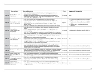 17
# Course Name Course Objectives Time Suggested Prerequisites
COD 254
Creating Secure Azure
Applications
•	 Learn about the risks associated with creating and deploying applications on
Microsoft’s Azure cloud platform.
•	 Recognize core security considerations for Azure Virtual Machine (VM) security,
authentication and access control, legacy .Net Framework applications, Azure web
sites and the Microsoft WebMatrix3 IDE.
90 minutes None
COD 255
Creating Secure Code -
Web API Foundations
•	 Learn about common web services that may put your application at risk.
•	 Learn best practices that you should incorporate to mitigate the risk from web
services attacks.
•	 Understand various web services threats and the cause and impact of web
services attacks.
•	 Learn how to implement secure development best practices to protect web services.
2 hours
•	 Fundamentals of Application Security (AWA
101)
•	 Fundamentals of Secure Development (COD
101)
•	 OWASP Top 10 Threats and Mitigations
(DES 221)
COD 256
Creating Secure
Code - Ruby on Rails
Foundations
•	 Learn best practices and techniques for secure application development with Ruby
on Rails.
•	 Learn to identify and mitigate injection vulnerabilities, such as SQL injection and
cross-site scripting.
•	 Learn how to build strong session management into your Rails applications and prevent
other common vulnerabilities, such as cross-site request forgery and direct object access.
90 minutes Fundamentals of Application Security (AWA 101)
COD 257
Creating Secure Python
Web Applications
•	 Learn about best practices and techniques for secure application development with
Python.
•	 Understand various types of injection vulnerabilities.
•	 Understand how to build strong session management into your Python web application
and how to prevent common vulnerabilities.
•	 Recognize file system threats to web applications, including vulnerabilities with path
traversal, temporary files, and insecure client redirects.
45 minutes None
COD 261 Threats to Scripts
•	 Learn about the impact of incorrect script development or lax security measures.
•	 Learn about the most common scripting vulnerabilities, including cached secrets, a
variety of injection vulnerabilities, weaknesses related to permissions and privileges,
and the threat of resource exhaustion.
30 minutes This course is part of the Secure Scripting Series
COD 262
Fundamentals of Secure
Scripting
•	 Learn how shell scripting languages compare with more modern interpreted languages;
several information security principles including least privilege and defense in depth;
the importance of data validation; and operating system portability issues.
30 minutes This course is part of the Secure Scripting Series
COD 263
Secure Scripting with
Perl, Python, Bash and
Ruby
•	 Learn about the importance of error and exception handling in shell scripts and
interpreted languages, common syntax pitfalls, and how to prevent or mitigate several
common vulnerabilities.
30 minutes This course is part of the Secure Scripting Series
COD 264
Protecting Sensitive Data
while Scripting
•	 Learn how to use filesystem operations safely to protect files; system hardening;
cryptography basics; and the importance of up-to-date communication security
techniques.
30 minutes This course is part of the Secure Scripting Series
COD 270
Creating Secure
COBOL and Mainframe
Applications
•	 Learn about countermeasures for security vulnerabilities on the mainframe, such as
input validation, parameterized APIs, strong cryptography, and being aware of memory
management issues.
25 minutes None
 