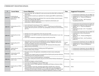 CYBERSECURITY EDUCATION CATALOG
18
# Course Name Course Objectives Time Suggested Prerequisites
COD 311
Creating Secure
Code ASP.NET MVC
Applications
•	 Learn about ASP .NET and Web API code security issues that affect MVC and Web API
applications.
•	 Learn methods to protect your application from attacks against MVC’s model-binding
behavior.
•	 Learn methods to protect your application from cross-site scripting, cross-site request
forgery and malicious URL redirects.
•	 Learn about the Web API pipeline and how to implement authentication and
authorization in Web API applications.
2 hours
•	 Fundamentals of Application Security (AWA 101)
•	 Fundamentals of Secure Development (COD 101)
•	 OWASP Top 10 – Threats and Mitigations
(DES 221)
•	 Creating Secure Code – .NET Framework
Foundations (COD 215)
COD 312
Creating Secure C/C++
Code
•	 Learn techniques for securing your C/C++ applications.
•	 Learn about secure memory management in C/C++, protecting and authenticating
sensitive data with symmetric and public key cryptography, and secure communications
with TLS.
2 hours
•	 Fundamentals of Secure Development (COD 101)
•	 Fundamentals of Application Security (AWA 101)
•	 OWASP Top 10 – Threats and Mitigations
(DES 221)
•	 Creating Secure Code – C/C++ Foundations
(COD 212)
COD 313
Creating Secure Java
Code
•	 Identify and use the components of the Java security model.
•	 Identify how to use JAAS to control user authentication and authorization in your Java
application.
•	 Learn how to implement cryptography to sign and verify Java jar files.
35 minutes
•	 Fundamentals of Application Security (AWA 101)
•	 Fundamentals of Secure Development
(COD 101)
•	 OWASP Top 10 – Threats and Mitigations
(DES 221)
•	 Creating Secure Code – Java Foundations
(COD 211)
COD 314
Creating Secure C#
Code
•	 Learn about common security vulnerabilities that can be mitigated by proper input
validation, other common security vulnerabilities and their mitigations, secure error
handling and logging, and secure communication.
•	 Learn about the unique features of C# and the .NET framework that help protect
against security vulnerabilities.
2 hours
and
30 minutes
•	 Fundamentals of Application Security (AWA 101)
•	 Fundamentals of Secure Development (COD 101)
•	 OWASP Top 10 – Threats and Mitigations
(DES 221)
COD 315
Creating Secure
PHP Code
•	 Learn the security principles for building secure PHP applications.
•	 Assess mastery of key concepts.
2 hours
•	 Fundamentals of Application Security (AWA 101)
•	 Fundamentals of Secure Development (COD 101)
COD 317
Creating Secure iOS
Code in Swift
•	 Recognize common iOS application vulnerabilities and learn secure coding best
practices.
•	 Recognize and mitigate threats by leveraging iOS and Swift security services while also
implementing secure coding best practices.
90 minutes None
COD 318
Creating Secure Android
Code in Java
•	 Learn about common Android application vulnerabilities.
•	 Learn secure coding best practices using Java and the Android Software Development
Kit (SDK).
•	 Identify and mitigate a variety of attacks.
90 minutes None
COD 351
Creating Secure HTML5
Code
•	 Learn about the development of secure HTML5 code.
•	 Learn about common HTML5 application vulnerabilities and threats, and secure coding
best practices.
•	 Upon completion of this class, participants will be able to identify ways in which the
expanded attack surface introduced with HTML 5 might impact your web applications.
Participants will also be able to identify new security features available with HTML5, as well
as countermeasures and best practices to mitigate the application’s exposure to attack.
80 minutes None
 