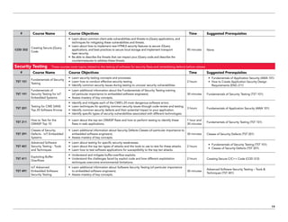 19
# Course Name Course Objectives Time Suggested Prerequisites
COD 352
Creating Secure jQuery
Code
•	 Learn about common client-side vulnerabilities and threats to jQuery applications, and
techniques for mitigating these vulnerabilities and threats.
•	 Learn about how to implement new HTML5 security features to secure JQuery
applications, and best practices to secure local storage and implement transport
layer security.
•	 Be able to describe the threats that can impact your jQuery code and describe the
countermeasures to address these threats.
90 minutes None
Security Testing These courses cover topics related to the testing of software for security flaws and remediating defects before release.
# Course Name Course Objectives Time Suggested Prerequisites
TST 101
Fundamentals of Security
Testing
•	 Learn security testing concepts and processes.
•	 Learn how to conduct effective security testing.
•	 Identify common security issues during testing to uncover security vulnerabilities.
2 hours
•	 Fundamentals of Application Security (AWA 101)
•	 How to Create Application Security Design
Requirements (ENG 211)
TST 191
Fundamentals of
Security Testing for IoT
Embedded Systems
•	 Learn additional information about the Fundamentals of Security Testing training
(of particular importance to embedded software engineers).
•	 Assess mastery of key concepts.
30 minutes Fundamentals of Security Testing (TST 101)
TST 201
Testing for CWE SANS
Top 25 Software Errorss
•	 Identify and mitigate each of the CWE’s 25 most dangerous software errors.
•	 Learn techniques for spotting common security issues through code review and testing.
•	 Identify common security defects and their potential impact to your application.
•	 Identify specific types of security vulnerabilities associated with different technologies.
3 hours Fundamentals of Application Security (AWA 101)
TST 211
How to Test for the
OWASP Top 10
•	 Learn about the top ten OWASP flaws and how to perform testing to identify these
flaws in web applications.
1 hour and
30 minutes
Fundamentals of Security Testing (TST 101)
TST 291
Classes of Security
Defects - IoT Embedded
Systems
•	 Learn additional information about Security Defects Classes (of particular importance to
embedded software engineers).
•	 Assess mastery of key concepts.
30 minutes Classes of Security Defects (TST 201)
TST 401
Advanced Software
Security Testing - Tools
and Techniques
•	 Learn about testing for specific security weaknesses.
•	 Learn about the top ten types of attacks and the tools to use to test for these attacks.
•	 Learn how to test software applications for susceptibility to the top ten attacks.
2 hours
•	 Fundamentals of Security Testing (TST 101)
•	 Classes of Security Defects (TST 201)
TST 411
Exploiting Buffer
Overflows
•	 Understand and mitigate buffer-overflow exploits.
•	 Understand the challenges faced by exploit code and how different exploitation
techniques overcome environmental limitations.
2 hours Creating Secure C/C++ Code (COD 312)
TST 491
IoT Advanced
Embedded Software
Security Testing
•	 Learn additional information about Software Security Testing (of particular importance
to embedded software engineers).
•	 Assess mastery of key concepts.
30 minutes
Advanced Software Security Testing – Tools 
Techniques (TST 401)
 
