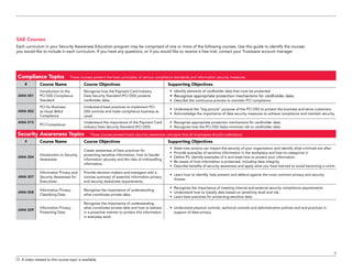3
SAE Courses
Each curriculum in your Security Awareness Education program may be comprised of one or more of the following courses. Use this guide to identify the courses
you would like to include in each curriculum. If you have any questions, or if you would like to receive a free trial, contact your Trustwave account manager.
Compliance Topics These courses present the basic principles of various compliance standards and information security measures.
# Course Name Course Objectives Supporting Objectives
AWA 001
Introduction to the
PCI DSS Compliance
Standard
Recognize how the Payment Card Industry
Data Security Standard (PCI DSS) protects
cardholder data.
•	 Identify elements of cardholder data that must be protected.
•	 Recognize appropriate protection mechanisms for cardholder data.
•	 Describe the continuous process to maintain PCI compliance.
AWA 002
PCI for Business
as Usual (BAU)
Compliance
Understand best practices to implement PCI
DSS controls and make compliance business as
usual.
•	 Understand the “big picture” purpose of the PCI DSS to protect the business and serve customers.
•	 Acknowledge the importance of data security measures to achieve compliance and maintain security.
AWA 015

PCI Compliance
Understand the importance of the Payment Card
Industry Data Security Standard (PCI DSS).
•	 Recognize appropriate protection mechanisms for cardholder data.
•	 Recognize how the PCI DSS helps minimize risk to cardholder data.
Security Awareness Topics These courses present basic security awareness concepts that all employees should understand.
# Course Name Course Objectives Supporting Objectives
AWA 004
Introduction to Security
Awareness
Create awareness of best practices for
protecting sensitive information, how to handle
information securely and the risks of mishandling
information.
•	 State how actions can impact the security of your organization and identify what criminals are after.
•	 Provide examples of sensitive information in the workplace and how to categorize it.
•	 Define PII, identify examples of it and state how to protect your information.
•	 Be aware of how information is protected, including data integrity.
•	 Describe benefits of security awareness and apply what you have learned to avoid becoming a victim.
AWA 007
Information Privacy and
Security Awareness for
Executives
Provide decision-makers and managers with a
concise summary of essential information privacy
and security awareness requirements.
•	 Learn how to identify, help prevent and defend against the most common privacy and security
threats.
AWA 008
Information Privacy -
Classifying Data
Recognize the importance of understanding
what constitutes private data.
•	 Recognize the importance of meeting internal and external security compliance requirements.
•	 Understand how to classify data based on sensitivity level and risk.
•	 Learn best practices for protecting sensitive data.
AWA 009
Information Privacy -
Protecting Data
Recognize the importance of understanding
what constitutes private data and how to behave
in a proactive manner to protect this information
in everyday work.
•	 Understand physical controls, technical controls and administrative policies and and practices in
support of data privacy.
 A video related to this course topic is available.
 