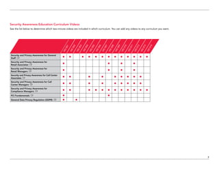 7
Security and Privacy Awareness for General
Staff 
● ● ● ● ● ● ● ● ● ● ● ● ●
Security and Privacy Awareness for
Retail Associates 
● ● ● ●
Security and Privacy Awareness for
Retail Managers 
● ● ● ●
Security and Privacy Awareness for Call Center
Associates 
● ● ● ● ● ● ● ● ●
Security and Privacy Awareness for Call
Center Managers 
● ● ● ● ● ● ● ● ●
Security and Privacy Awareness for
Compliance Managers 
● ● ● ● ● ● ● ● ● ● ● ●
PCI Fundamentals  ● ●
General Data Privacy Regulation (GDPR)  ● ●
VID
002
VID
003
VID
004
VID
005
VID
006
VID
008
VID
009
VID
010
VID
011
VID
012
VID
013
VID
014
VID
007
Security Awareness Education Curriculum Videos
See the list below to determine which two-minute videos are included in which curriculum. You can add any videos to any curriculum you want.
VID
001
 