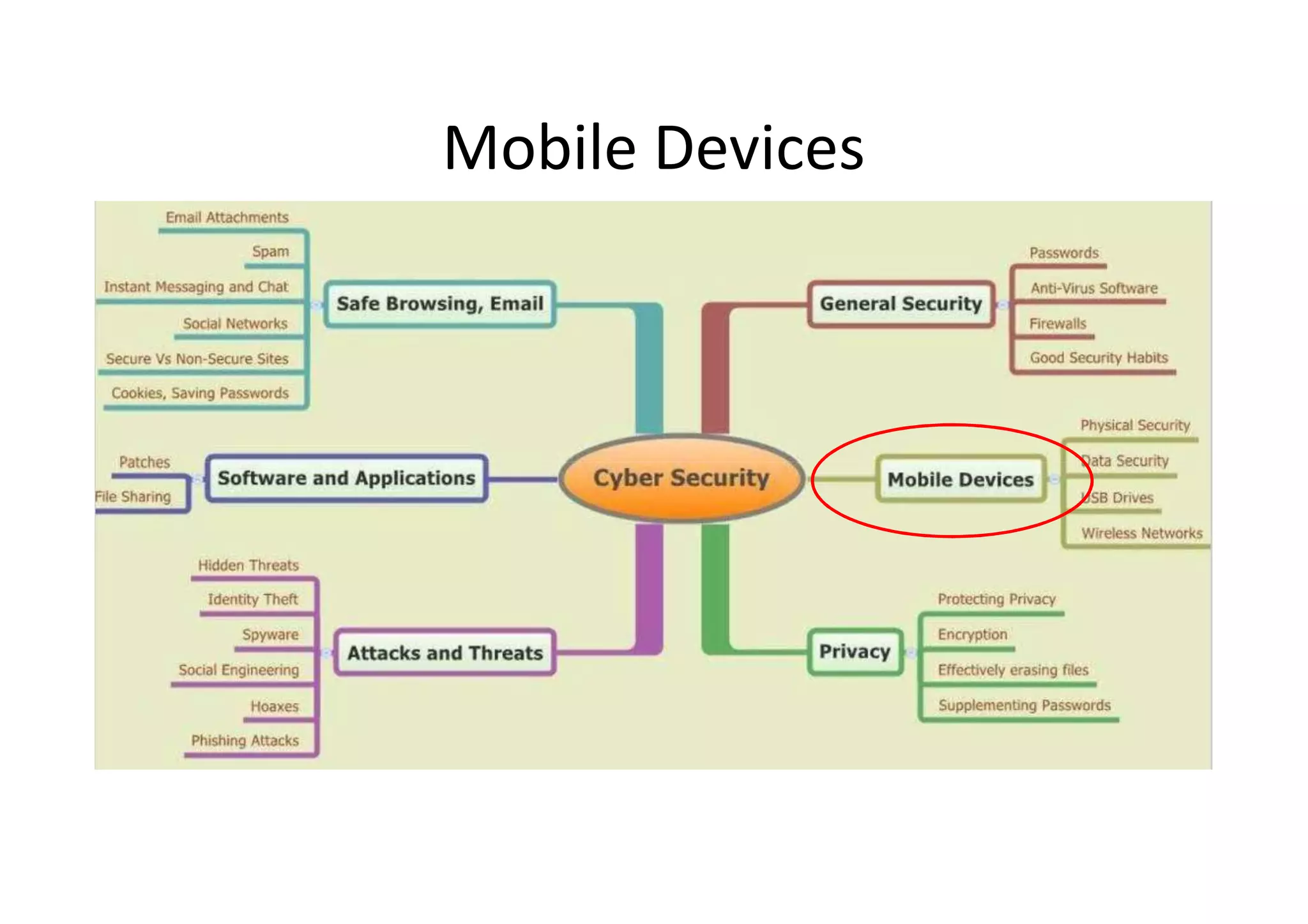 Mobile Devices
 