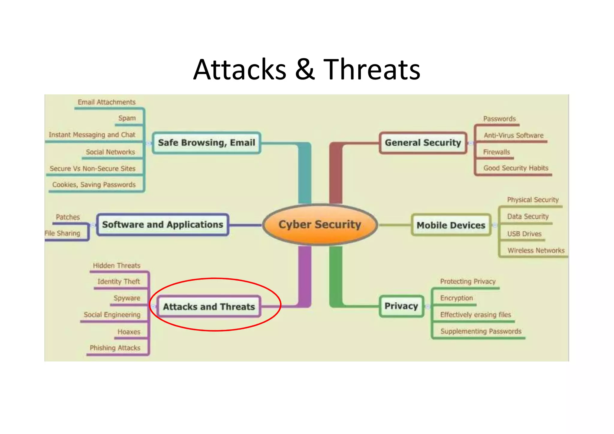 Attacks & Threats
 