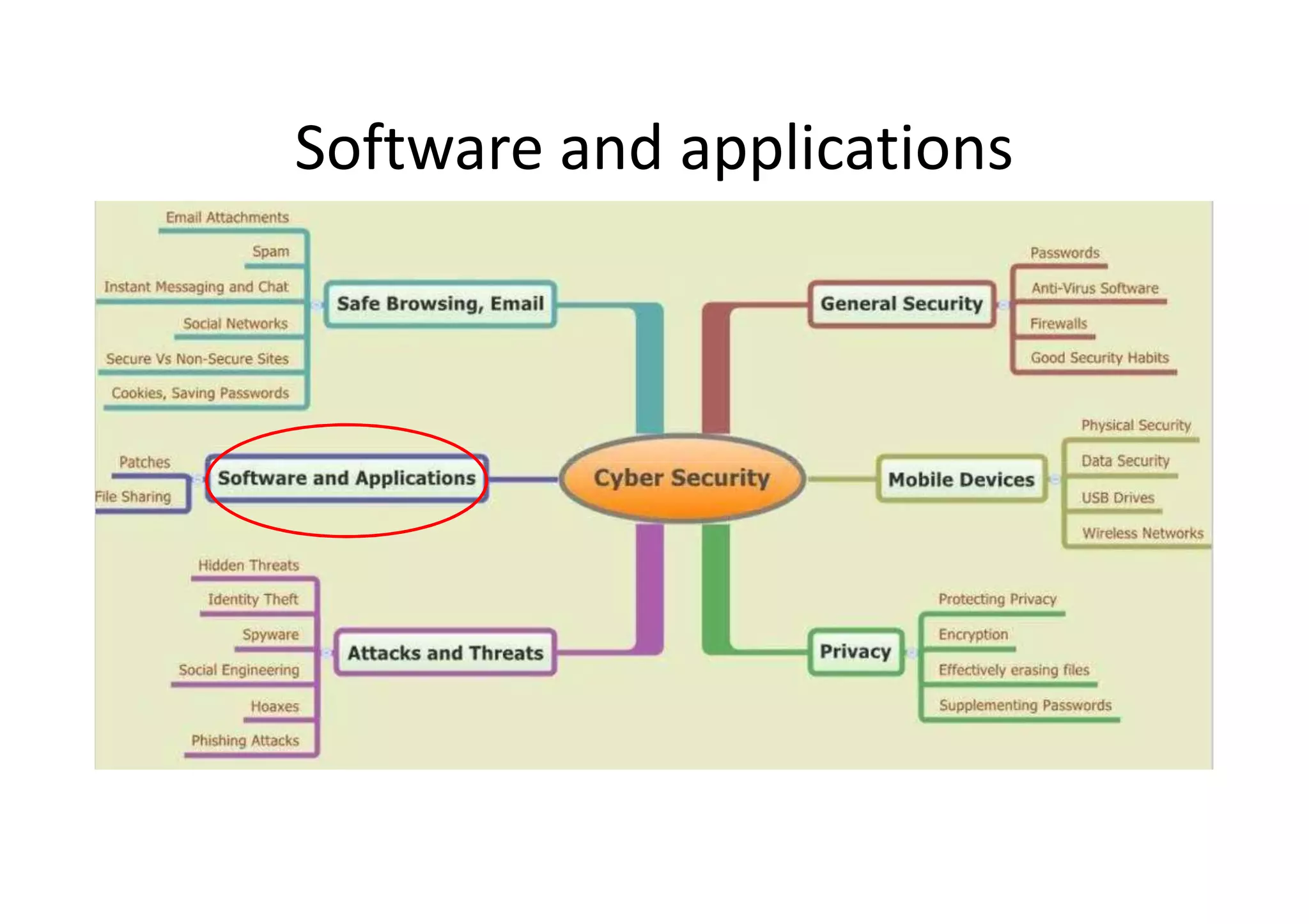 Software and applications
 