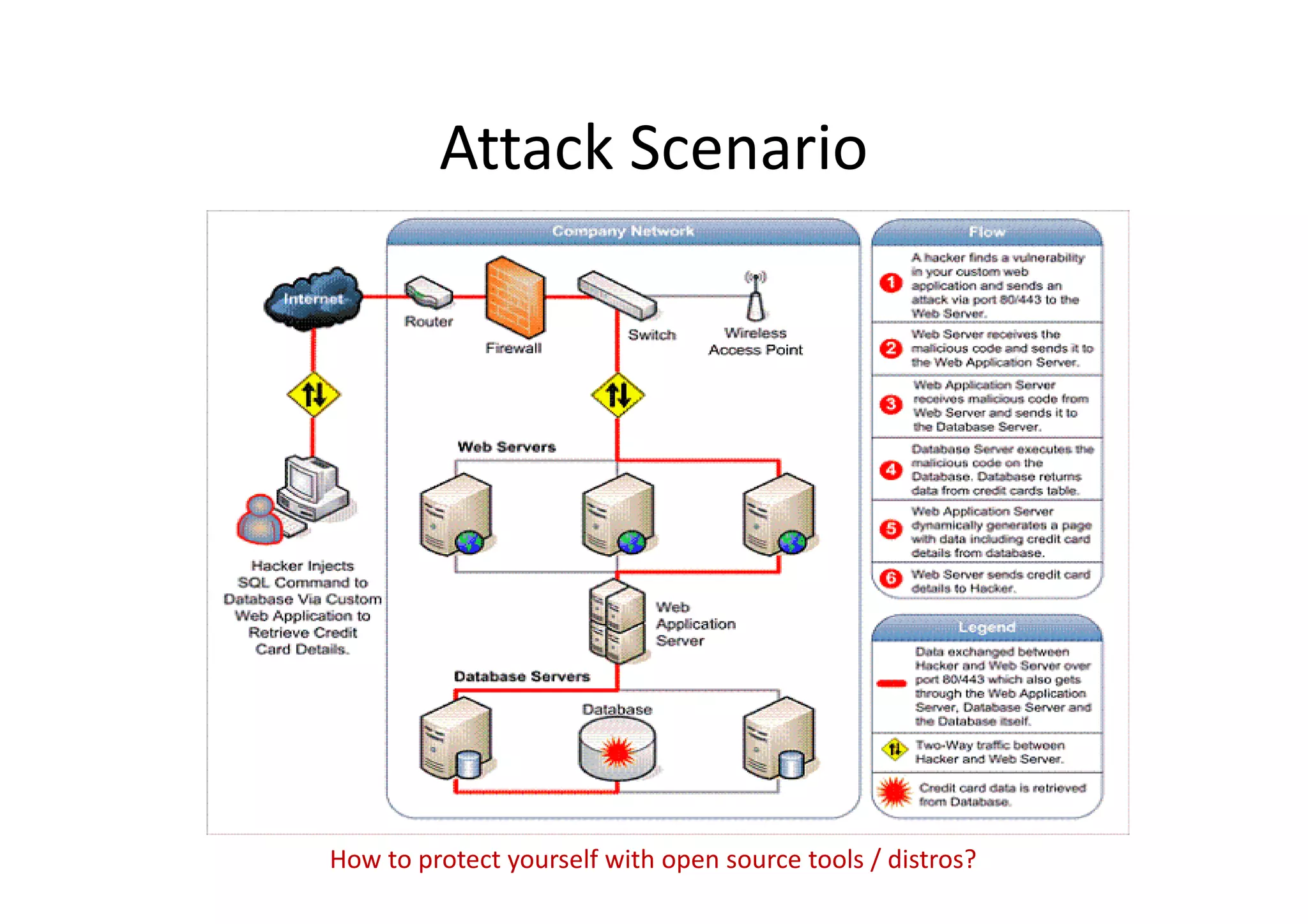 Attack Scenario




How to protect yourself with open source tools / distros?
 