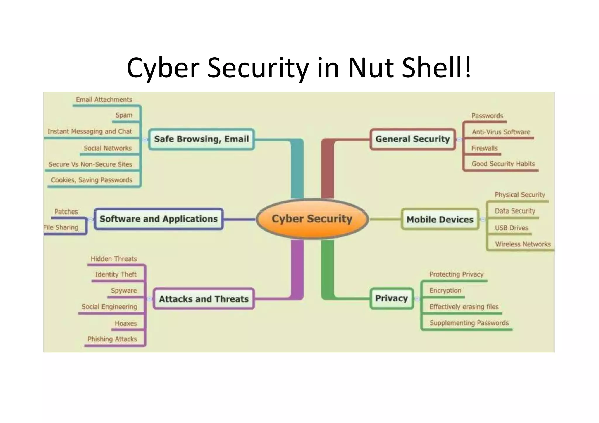 Cyber Security in Nut Shell!
 