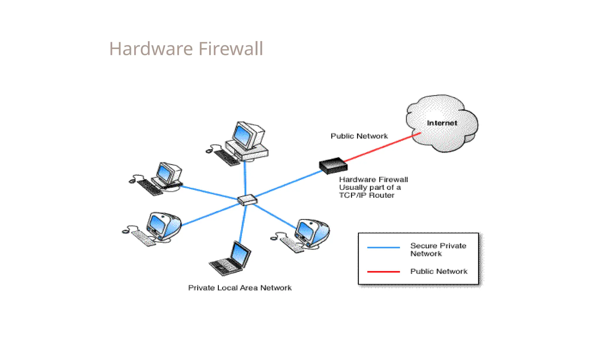 Hardware Firewall
 