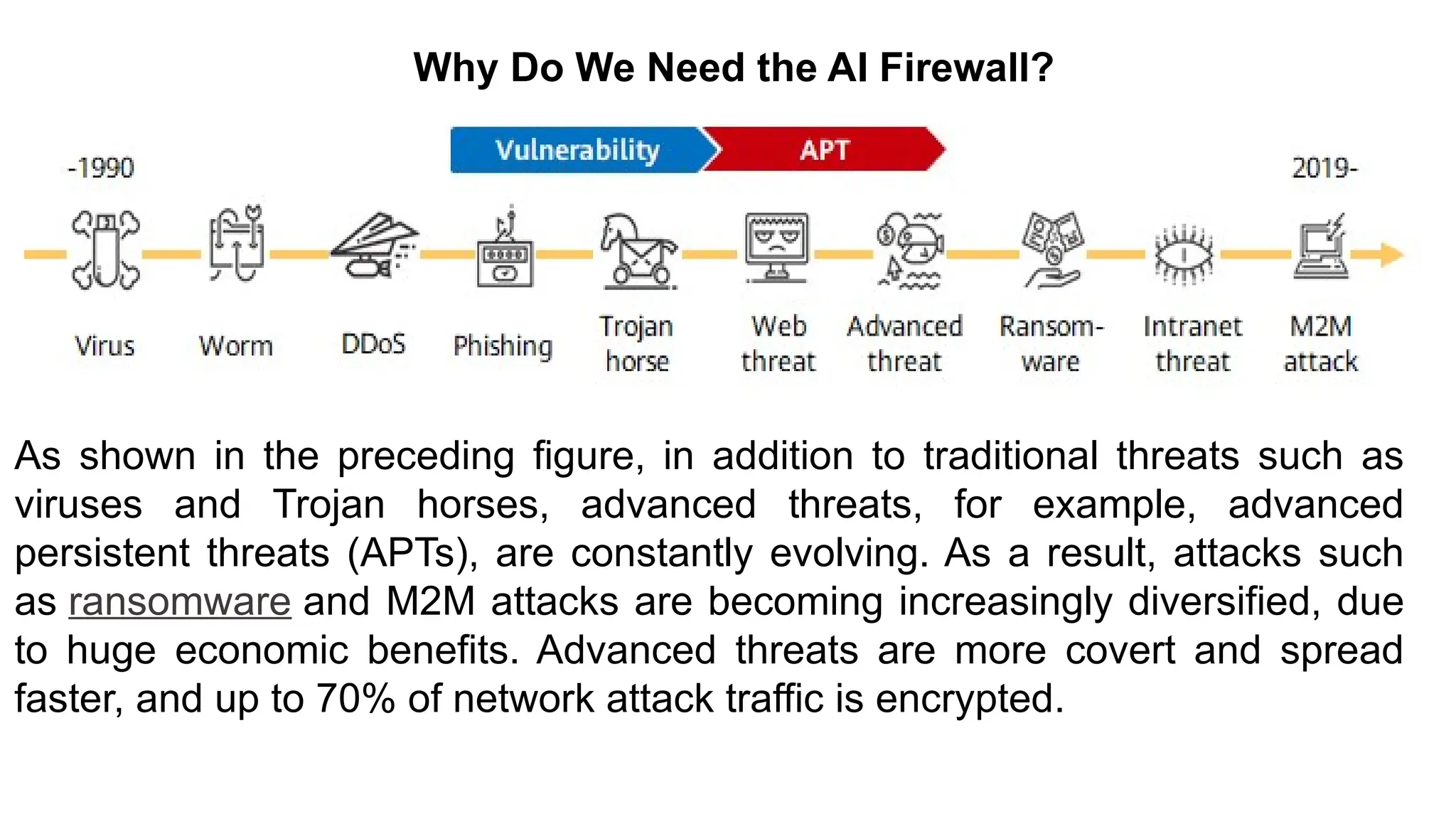 – For drafting security
policies
Zwicky
– BugTraq
– Security
Focus
Why Do We Need the AI Firewall?
As shown in the preceding figure, in addition to traditional threats such as
viruses and Trojan horses, advanced threats, for example, advanced
persistent threats (APTs), are constantly evolving. As a result, attacks such
as ransomware and M2M attacks are becoming increasingly diversified, due
to huge economic benefits. Advanced threats are more covert and spread
faster, and up to 70% of network attack traffic is encrypted.
 