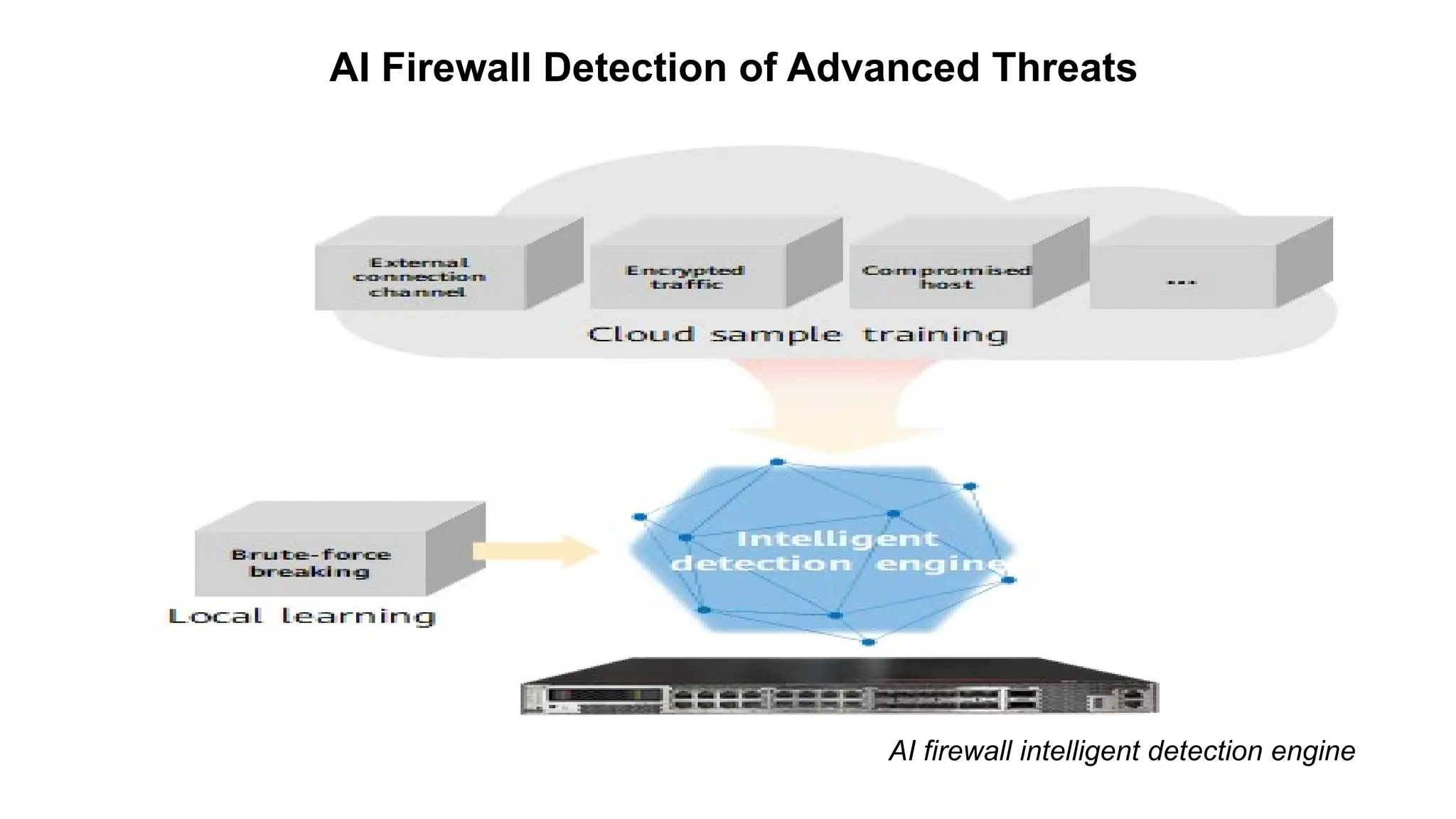 – For drafting security
policies
Zwicky
– BugTraq
– Security
Focus
AI Firewall Detection of Advanced Threats
AI firewall intelligent detection engine
 