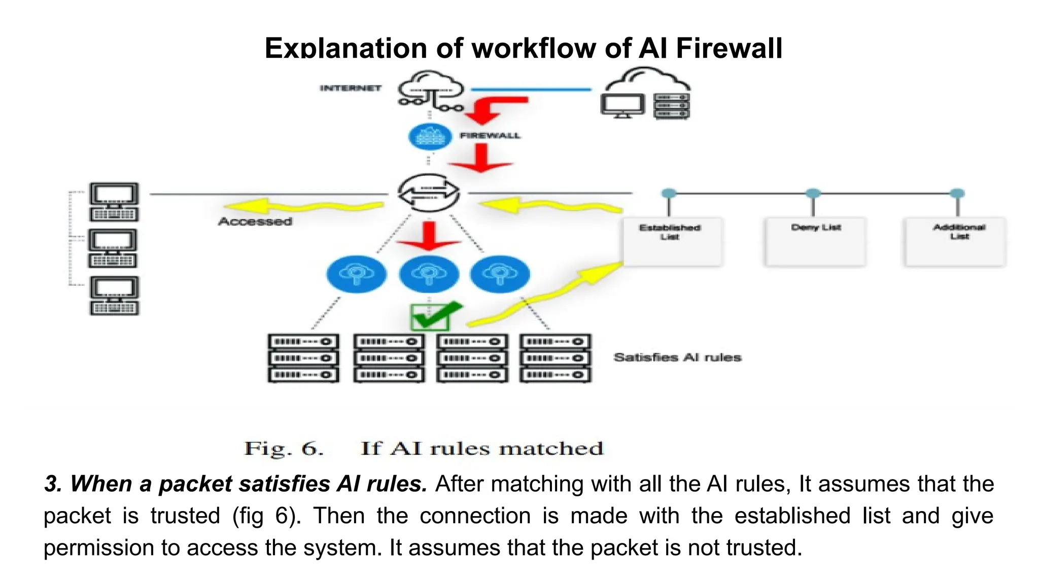 – BugTraq
Explanation of workflow of AI Firewall
3. When a packet satisfies AI rules. After matching with all the AI rules, It assumes that the
packet is trusted (fig 6). Then the connection is made with the established list and give
permission to access the system. It assumes that the packet is not trusted.
 