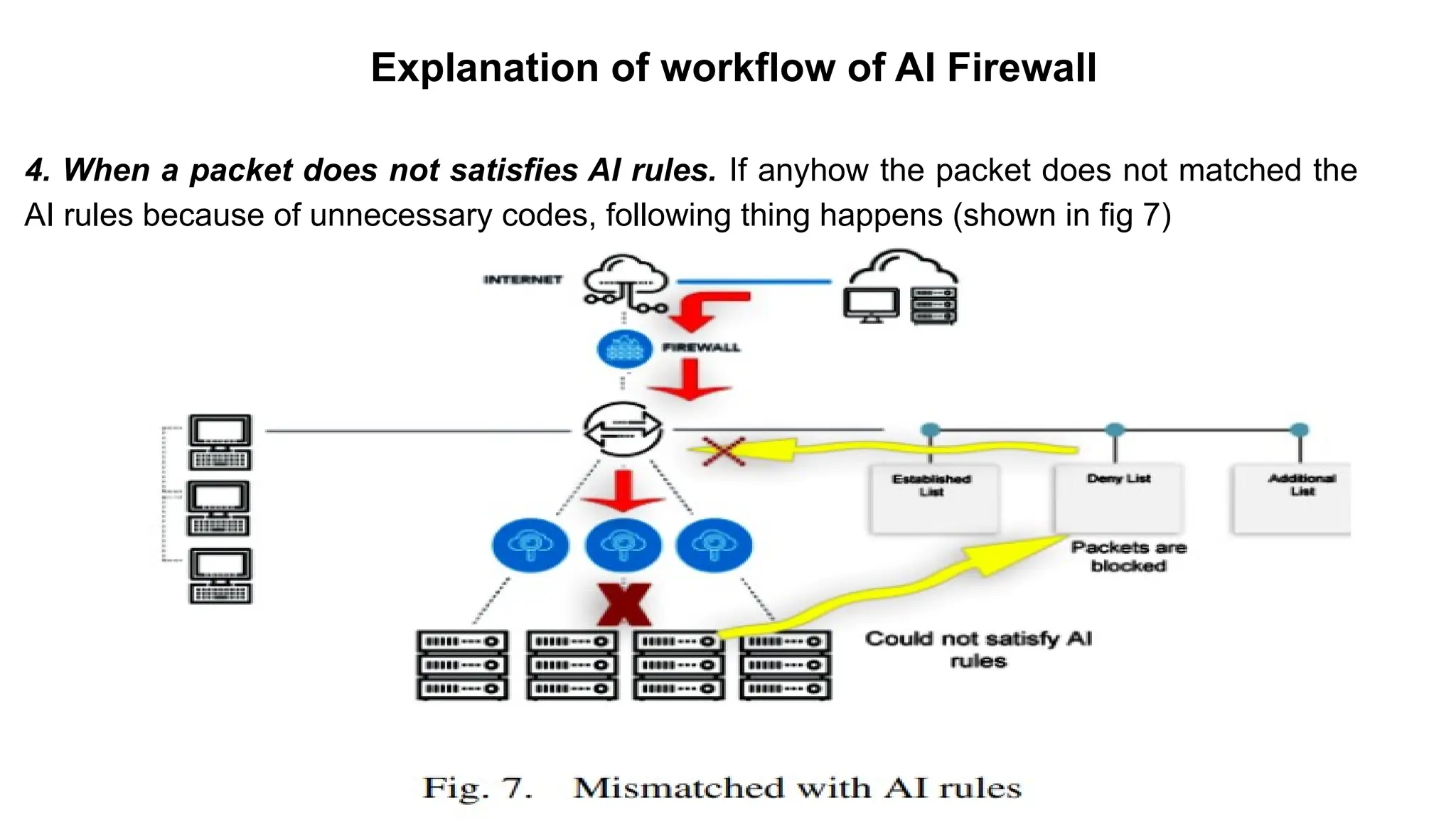 – BugTraq
Explanation of workflow of AI Firewall
4. When a packet does not satisfies AI rules. If anyhow the packet does not matched the
AI rules because of unnecessary codes, following thing happens (shown in fig 7)
 